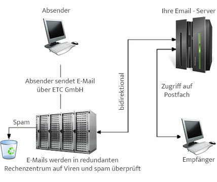Bildplatzhalter - ETC Spam-/Viruswall